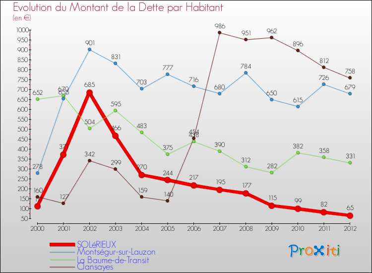 Evolution de la dette par habitant pour la commune de SOLéRIEUX et les communes proches de 2000 à 2012 Comparaison de la dette par habitant pour SOLéRIEUX et les communes voisines de 2000 à 2012