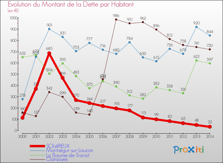 Evolution de la dette par habitant pour la commune de SOLéRIEUX et les communes proches de 2000 à 2014 Comparaison de la dette par habitant pour SOLéRIEUX et les communes voisines de 2000 à 2014