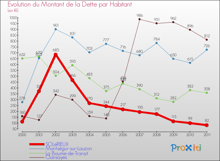 Evolution de la dette par habitant pour la commune de SOLéRIEUX et les communes proches Comparaison de la dette par habitant pour SOLéRIEUX et les communes voisines