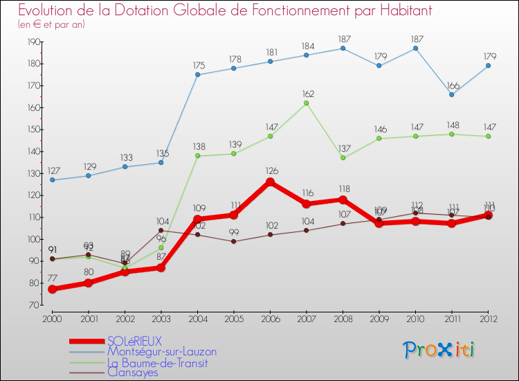 Evolution et montant de la dotation globale de fonctionnement par Habitant pour SOLéRIEUX et les communes proches Comparaison des dotations globales de fonctionnement par habitant pour SOLéRIEUX et les communes voisines