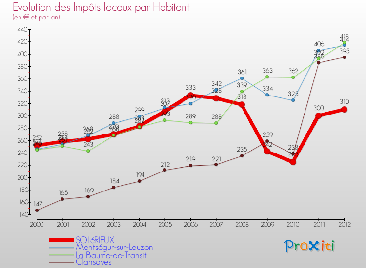 Evolution et montant des impôts locaux par Habitant pour SOLéRIEUX et les communes proches Comparaison des impôts locaux par habitant pour SOLéRIEUX et les communes voisines