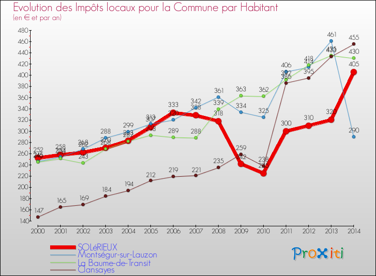 Evolution et montant des impôts locaux par Habitant pour SOLéRIEUX et les communes proches de 2000 à 2014 Comparaison des impôts locaux par habitant pour SOLéRIEUX et les communes voisines de 2000 à 2014