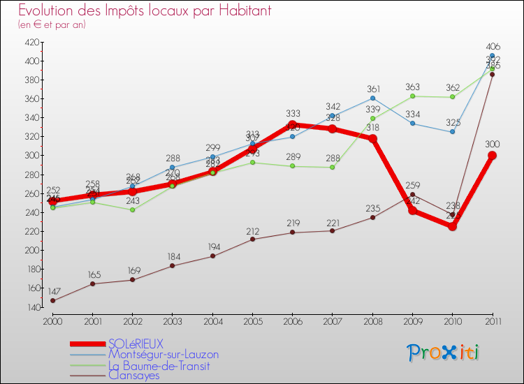 Evolution et montant des impôts locaux par Habitant pour SOLéRIEUX et les communes proches Comparaison des impôts locaux par habitant pour SOLéRIEUX et les communes voisines