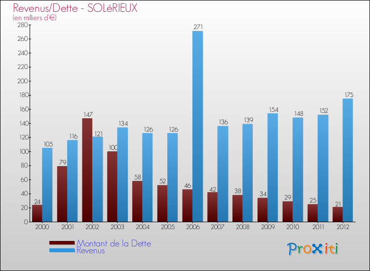 Evolution comparée de la dette et des revenus pour la commune de SOLéRIEUX de 2000 à 2012 Comparaison de la dette et des revenus pour SOLéRIEUX de 2000 à 2012