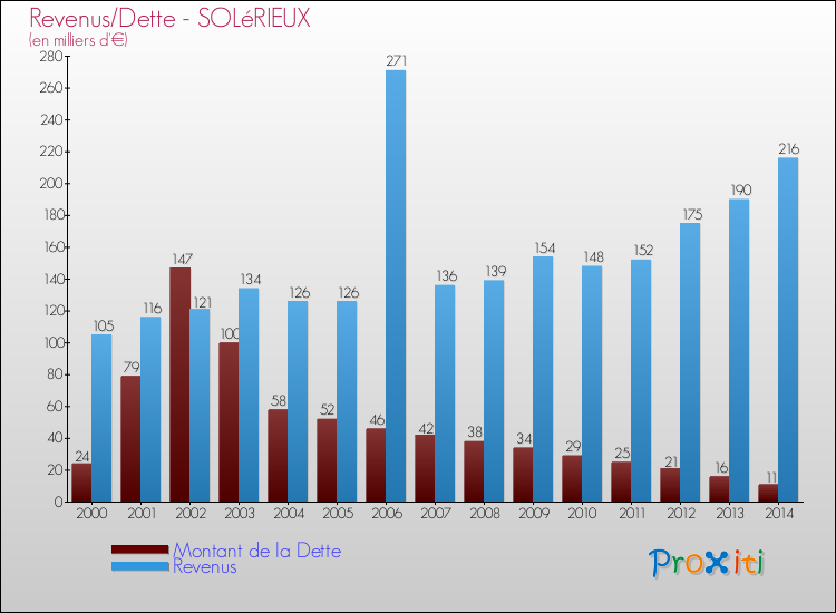 Evolution comparée de la dette et des revenus pour la commune de SOLéRIEUX de 2000 à 2014 Comparaison de la dette et des revenus pour SOLéRIEUX de 2000 à 2014