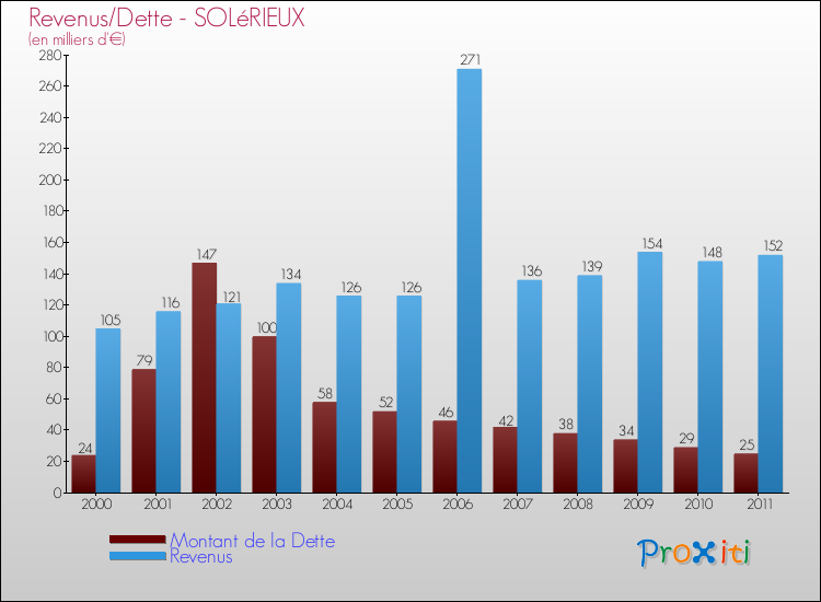 Evolution comparée de la dette et des revenus pour la commune de SOLéRIEUX de 2000 à 2011 Comparaison de la dette et des revenus pour SOLéRIEUX de 2000 à 2011