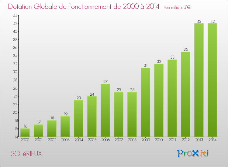 Evolution du montant de la Dotation Globale de Fonctionnement pour la commune de SOLéRIEUX de 2000 à 2014 Evolution du montant de la Dotation Globale de Fonctionnement pour SOLéRIEUX de 2000 à 2014
