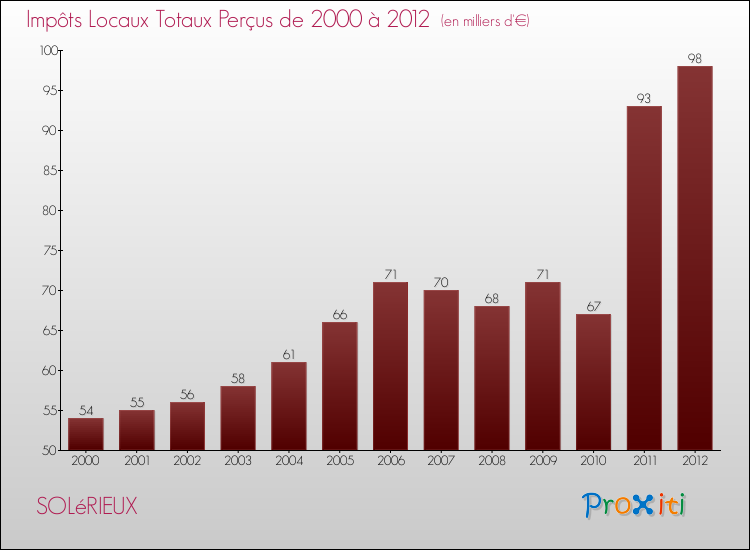 Evolution des Impôts Locaux pour la commune de SOLéRIEUX de 2000 à 2012 Evolution des Impôts Locaux pour SOLéRIEUX de 2000 à 2012