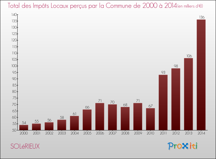 Evolution des Impôts Locaux pour la commune de SOLéRIEUX de 2000 à 2014 Evolution des Impôts Locaux pour SOLéRIEUX de 2000 à 2014