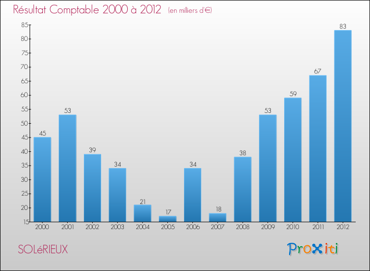 Evolution du résultat comptable pour la commune de SOLéRIEUX de 2000 à 2012 Evolution du résultat comptable pour SOLéRIEUX de 2000 à 2012