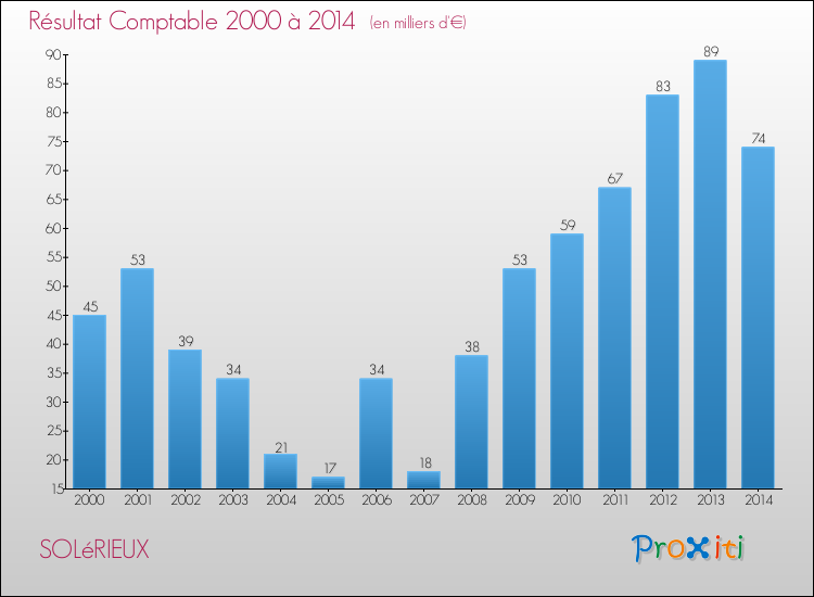 Evolution du résultat comptable pour la commune de SOLéRIEUX de 2000 à 2014 Evolution du résultat comptable pour SOLéRIEUX de 2000 à 2014