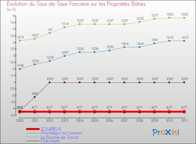 Evolution du taux de la taxe foncière sur le bati pour SOLéRIEUX et les communes proches Comparaison des taux de taxe foncière sur le bati pour SOLéRIEUX et les communes voisines