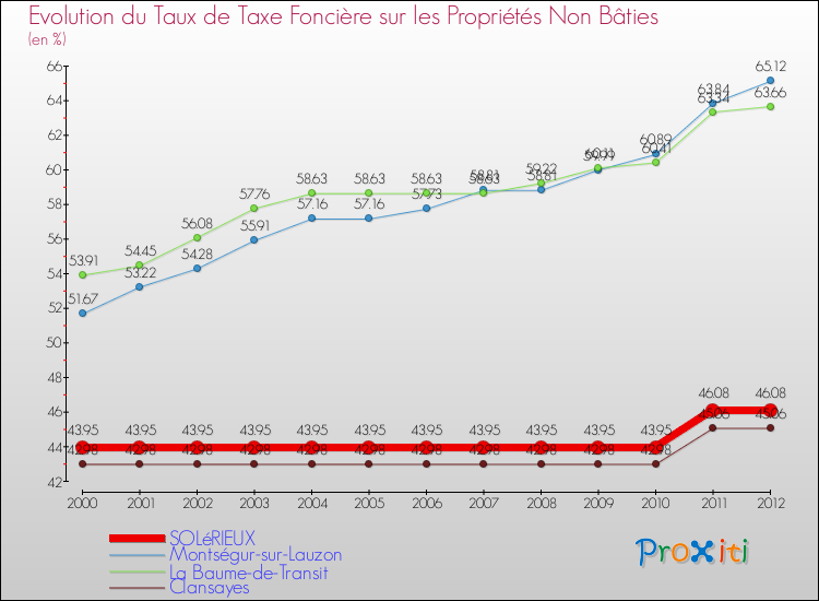 Evolution du taux de la taxe foncière sur les immeubles et terrains non batis pour SOLéRIEUX et les communes proches de 2000 à 2012 Comparaison des taux de la taxe foncière sur les immeubles et terrains non batis pour SOLéRIEUX et les communes voisines de 2000 à 2012