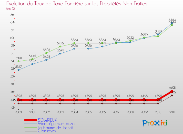 Evolution du taux de la taxe foncière sur les immeubles et terrains non batis pour SOLéRIEUX et les communes proches Comparaison des taux de la taxe foncière sur les immeubles et terrains non batis pour SOLéRIEUX et les communes voisines
