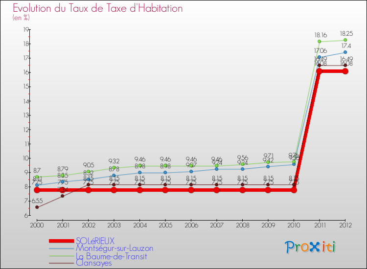 Evolution du taux de la taxe d'habitation pour SOLéRIEUX et les communes proches Comparaison des taux de la taxe d'habitation pour SOLéRIEUX et les communes voisines