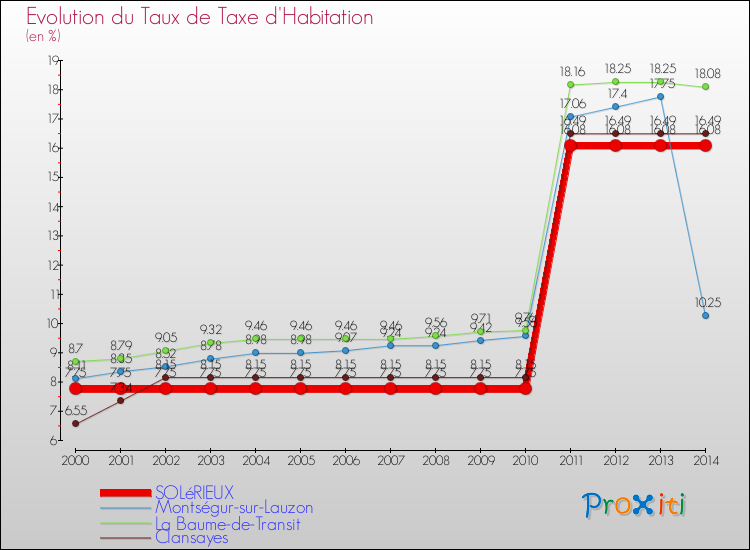 Evolution du taux de la taxe d'habitation pour SOLéRIEUX et les communes proches de 2000 à 2014 Comparaison des taux de la taxe d'habitation pour SOLéRIEUX et les communes voisines de 2000 à 2014