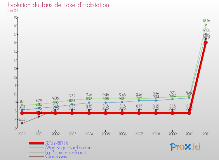 Evolution du taux de la taxe d'habitation pour SOLéRIEUX et les communes proches Comparaison des taux de la taxe d'habitation pour SOLéRIEUX et les communes voisines