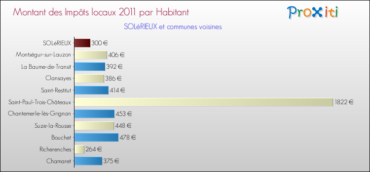 Montant des impôts locaux par Habitant pour SOLéRIEUX et les communes proches Comparaison des impôts locaux par habitant pour SOLéRIEUX et les communes voisines