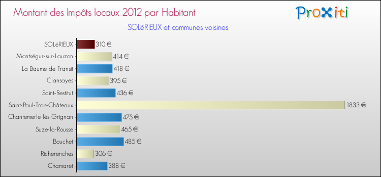 Montant des impôts locaux par Habitant pour SOLéRIEUX et les communes proches Comparaison des impôts locaux par habitant pour SOLéRIEUX et les communes voisines
