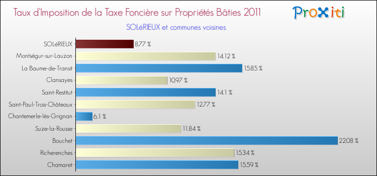 Taux d'imposition de la taxe foncière sur le bati 2011 pour SOLéRIEUX et les communes proches Comparaison des taux d'imposition de la taxe foncière sur le bati 2011 pour SOLéRIEUX et les communes voisines