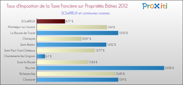 Taux d'imposition de la taxe foncière sur le bati 2012 pour SOLéRIEUX et les communes proches Comparaison des taux d'imposition de la taxe foncière sur le bati 2012 pour SOLéRIEUX et les communes voisines