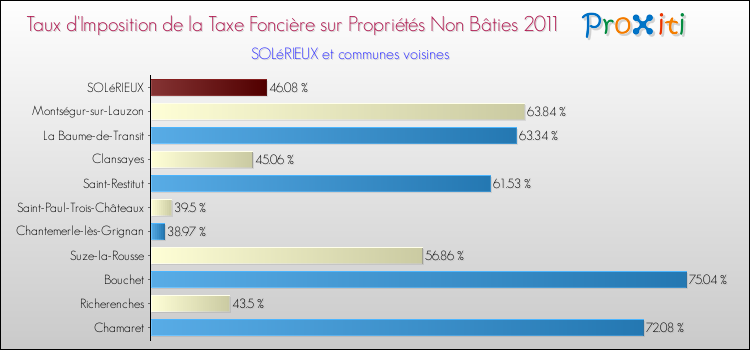 Taux d'imposition de la taxe foncière sur les immeubles et terrains non batis 2011 pour SOLéRIEUX et les communes proches Comparaison des taux d'imposition de la taxe foncière sur les immeubles et terrains non batis 2011 pour SOLéRIEUX et les communes voisines