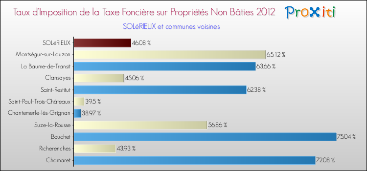 Taux d'imposition de la taxe foncière sur les immeubles et terrains non batis 2012 pour SOLéRIEUX et les communes proches Comparaison des taux d'imposition de la taxe foncière sur les immeubles et terrains non batis 2012 pour SOLéRIEUX et les communes voisines