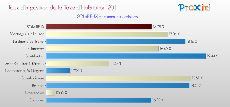 Taux d'imposition de la taxe d'habitation 2011 pour SOLéRIEUX et les communes proches Comparaison des taux d'imposition de la taxe d'habitation 2011 pour SOLéRIEUX et les communes voisines