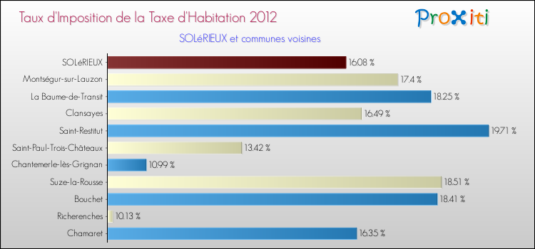 Taux d'imposition de la taxe d'habitation 2012 pour SOLéRIEUX et les communes proches Comparaison des taux d'imposition de la taxe d'habitation 2012 pour SOLéRIEUX et les communes voisines