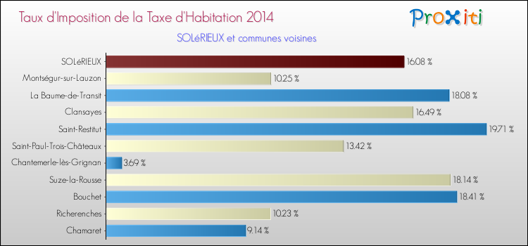 Taux d'imposition de la taxe d'habitation 2014 pour SOLéRIEUX et les communes proches Comparaison des taux d'imposition de la taxe d'habitation 2014 pour SOLéRIEUX et les communes voisines