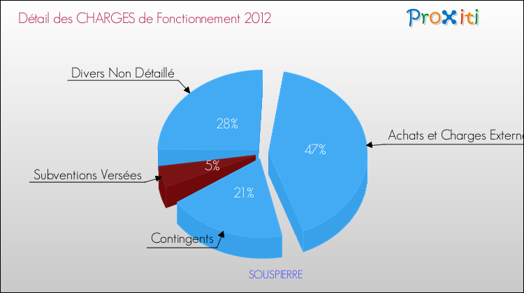 Décomposition des Charges de Fonctionnement 2012 de la commune de SOUSPIERRE Charges de Fonctionnement 2012 pour la commune de SOUSPIERRE