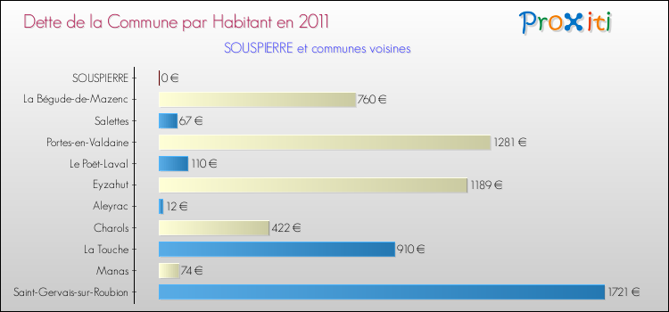 Dette par habitant de la commune en 2011 pour SOUSPIERRE et les communes proches Comparaison de la dette par habitant de la commune en 2011 pour SOUSPIERRE et les communes voisines