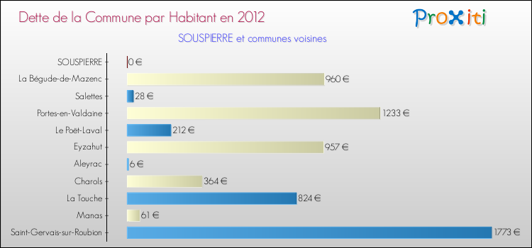 Dette par habitant de la commune en 2012 pour SOUSPIERRE et les communes proches Comparaison de la dette par habitant de la commune en 2012 pour SOUSPIERRE et les communes voisines