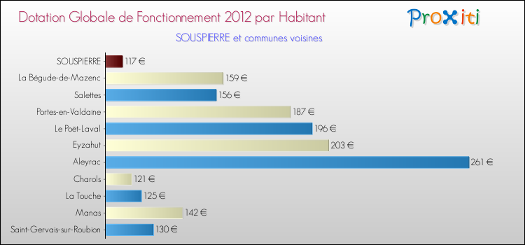 Montant des dotations globales de fonctionnement DGF par Habitant pour SOUSPIERRE et les communes proches Comparaison des des dotations globales de fonctionnement DGF par habitant pour SOUSPIERRE et les communes voisines