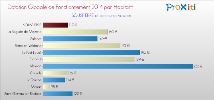 Montant des dotations globales de fonctionnement DGF par Habitant pour SOUSPIERRE et les communes proches en 2014. Comparaison des des dotations globales de fonctionnement DGF par habitant pour SOUSPIERRE et les communes voisines en 2014.
