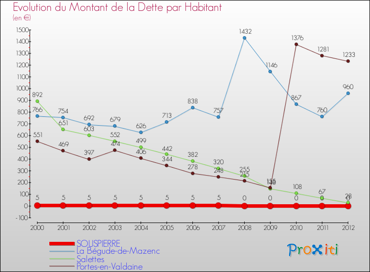 Evolution de la dette par habitant pour la commune de SOUSPIERRE et les communes proches de 2000 à 2012 Comparaison de la dette par habitant pour SOUSPIERRE et les communes voisines de 2000 à 2012