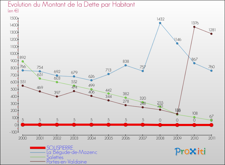 Evolution de la dette par habitant pour la commune de SOUSPIERRE et les communes proches Comparaison de la dette par habitant pour SOUSPIERRE et les communes voisines
