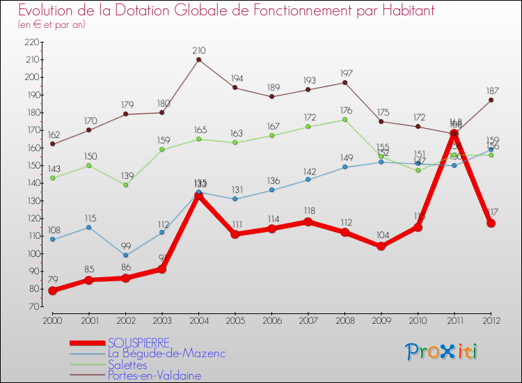 Evolution et montant de la dotation globale de fonctionnement par Habitant pour SOUSPIERRE et les communes proches Comparaison des dotations globales de fonctionnement par habitant pour SOUSPIERRE et les communes voisines