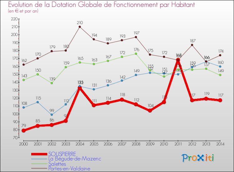 Evolution et montant de la dotation globale de fonctionnement par Habitant pour SOUSPIERRE et les communes proches de 2000 à 2014. Comparaison des dotations globales de fonctionnement par habitant pour SOUSPIERRE et les communes voisines de 2000 à 2014.