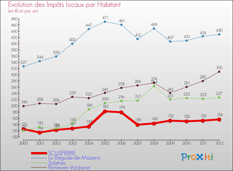 Evolution et montant des impôts locaux par Habitant pour SOUSPIERRE et les communes proches Comparaison des impôts locaux par habitant pour SOUSPIERRE et les communes voisines