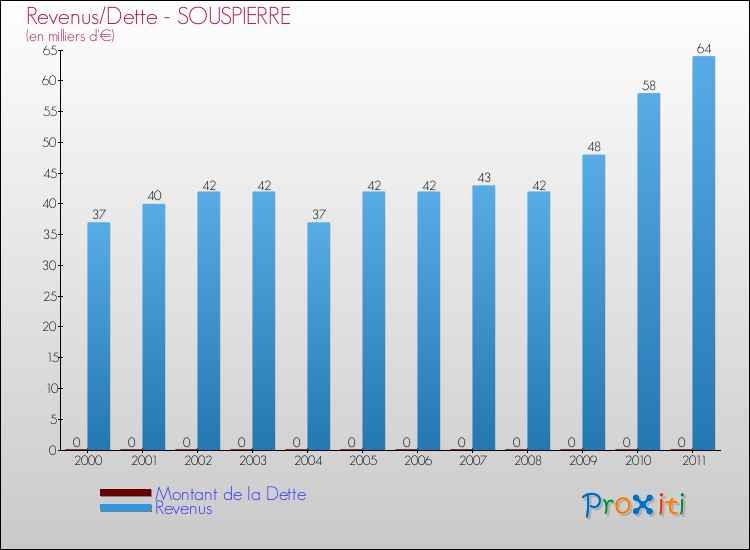 Evolution comparée de la dette et des revenus pour la commune de SOUSPIERRE de 2000 à 2011 Comparaison de la dette et des revenus pour SOUSPIERRE de 2000 à 2011
