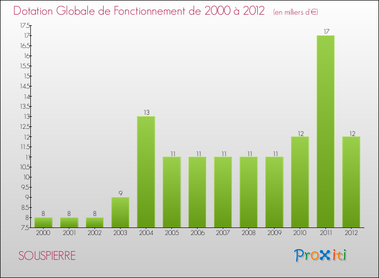 Evolution du montant de la Dotation Globale de Fonctionnement pour la commune de SOUSPIERRE de 2000 à 2012 Evolution du montant de la Dotation Globale de Fonctionnement pour SOUSPIERRE de 2000 à 2012