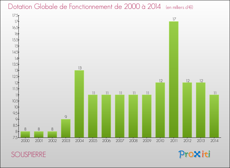 Evolution du montant de la Dotation Globale de Fonctionnement pour la commune de SOUSPIERRE de 2000 à 2014 Evolution du montant de la Dotation Globale de Fonctionnement pour SOUSPIERRE de 2000 à 2014