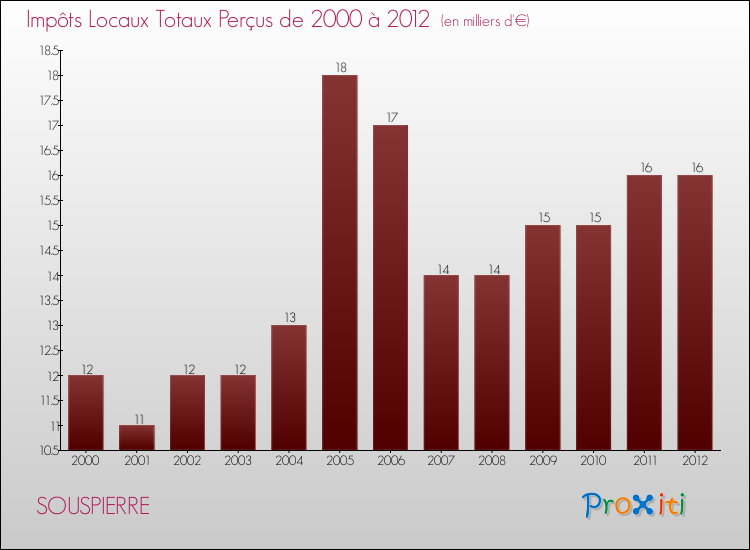 Evolution des Impôts Locaux pour la commune de SOUSPIERRE de 2000 à 2012 Evolution des Impôts Locaux pour SOUSPIERRE de 2000 à 2012