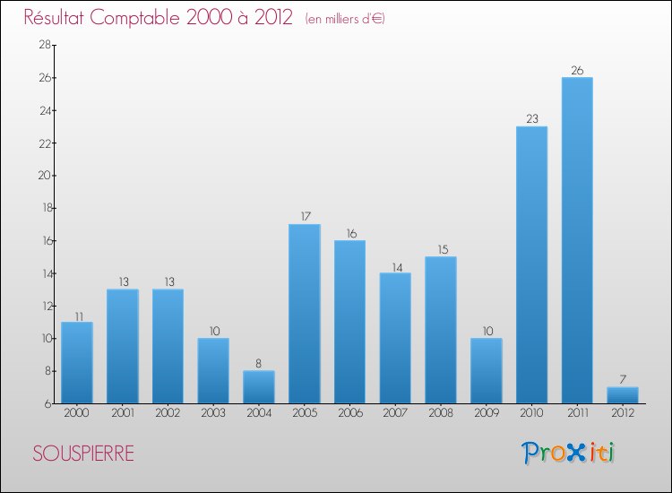 Evolution du résultat comptable pour la commune de SOUSPIERRE de 2000 à 2012 Evolution du résultat comptable pour SOUSPIERRE de 2000 à 2012