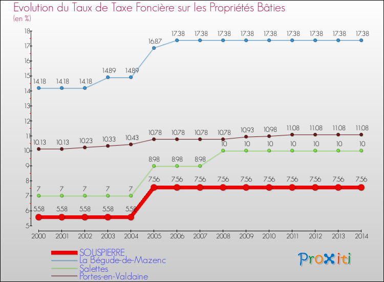Evolution du taux de la taxe foncière sur le bati pour SOUSPIERRE et les communes proches de 2000 à 2014 Comparaison des taux de taxe foncière sur le bati pour SOUSPIERRE et les communes voisines de 2000 à 2014