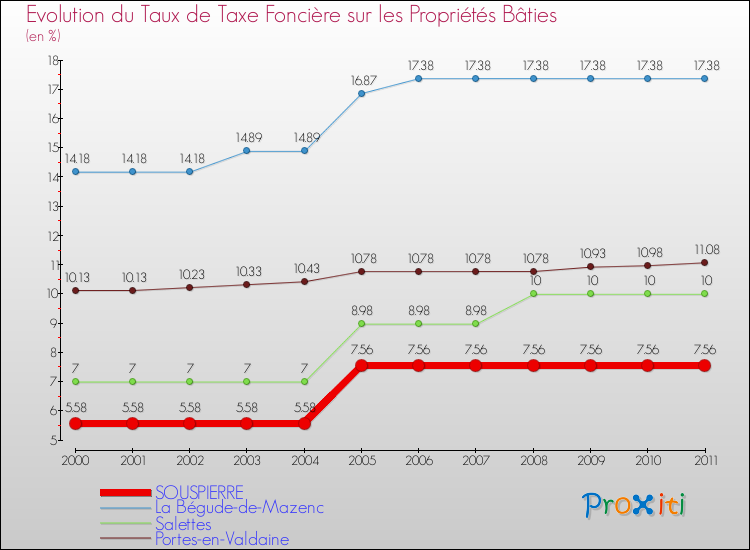 Evolution du taux de la taxe foncière sur le bati pour SOUSPIERRE et les communes proches Comparaison des taux de taxe foncière sur le bati pour SOUSPIERRE et les communes voisines