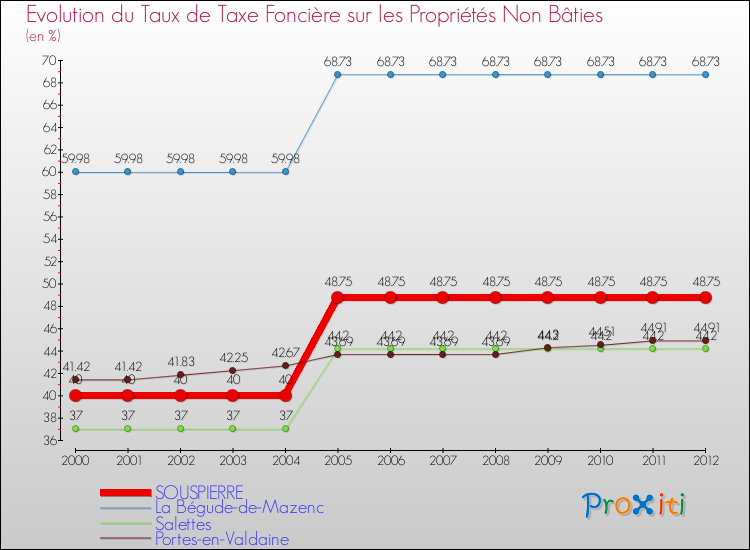 Evolution du taux de la taxe foncière sur les immeubles et terrains non batis pour SOUSPIERRE et les communes proches de 2000 à 2012 Comparaison des taux de la taxe foncière sur les immeubles et terrains non batis pour SOUSPIERRE et les communes voisines de 2000 à 2012