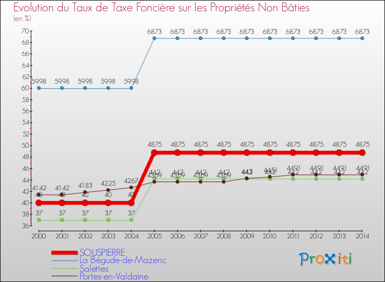 Evolution du taux de la taxe foncière sur les immeubles et terrains non batis pour SOUSPIERRE et les communes proches de 2000 à 2014 Comparaison des taux de la taxe foncière sur les immeubles et terrains non batis pour SOUSPIERRE et les communes voisines de 2000 à 2014