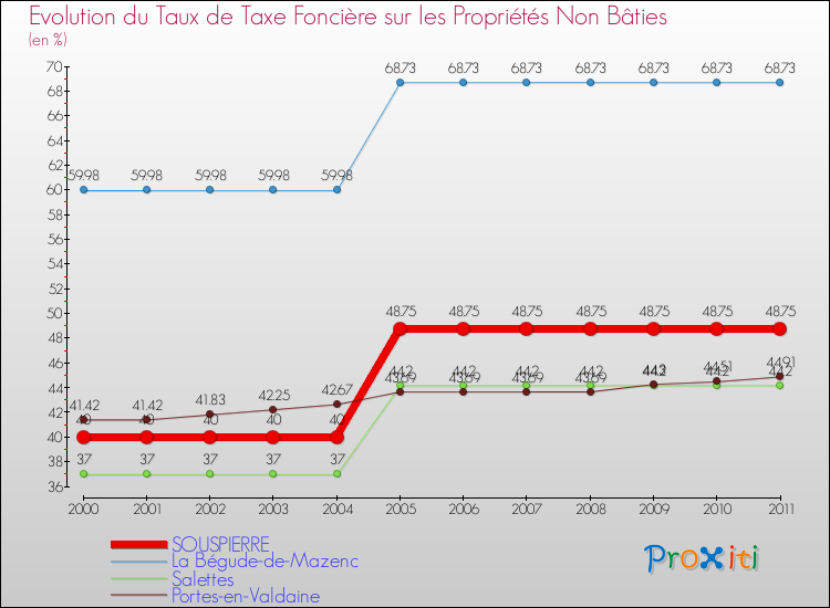 Evolution du taux de la taxe foncière sur les immeubles et terrains non batis pour SOUSPIERRE et les communes proches Comparaison des taux de la taxe foncière sur les immeubles et terrains non batis pour SOUSPIERRE et les communes voisines
